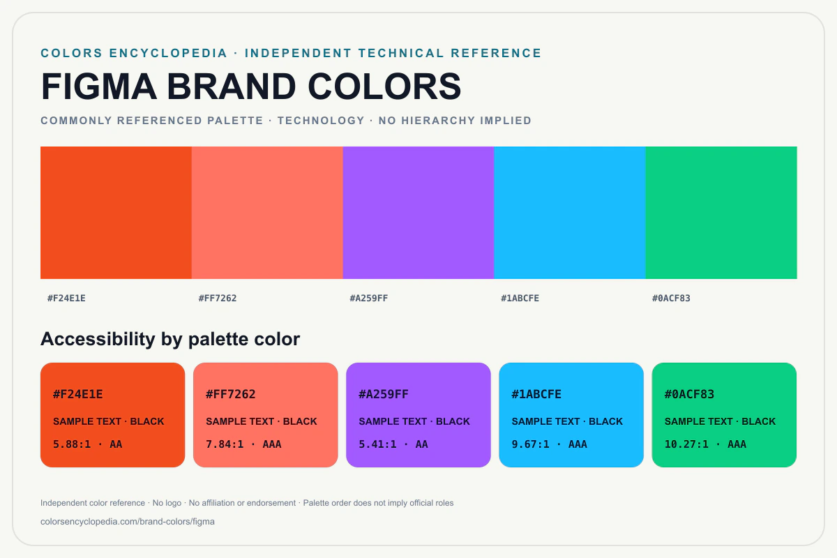 Figma brand colors infographic showing its commonly referenced HEX palette and accessibility guidance for every listed color without assigning a color hierarchy.