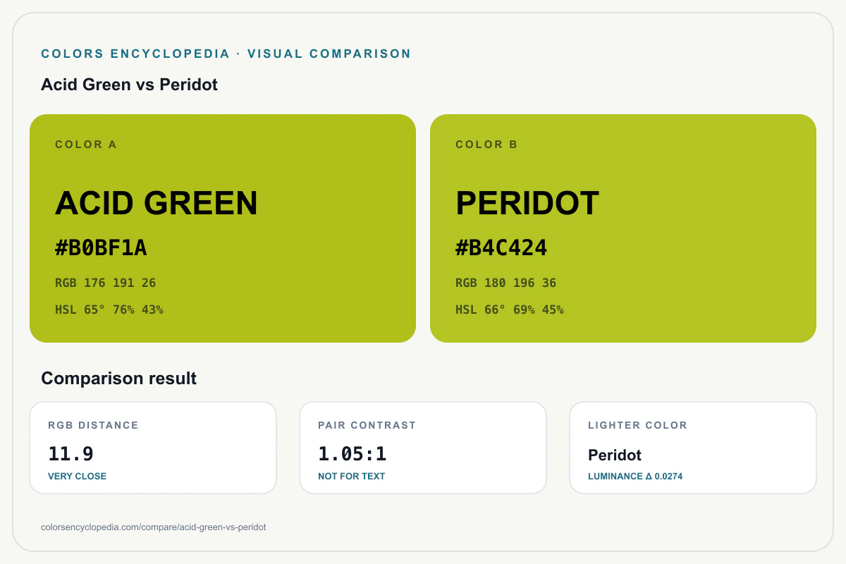 Acid Green vs Peridot color comparison infographic showing both HEX colors, RGB and HSL values, color distance, mutual contrast, and accessibility guidance.