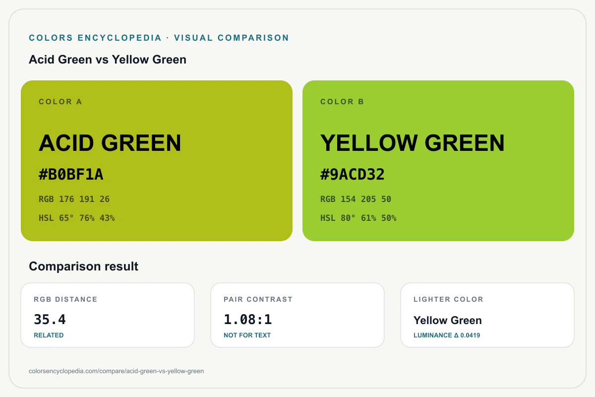 Acid Green vs Yellow Green color comparison infographic showing both HEX colors, RGB and HSL values, color distance, mutual contrast, and accessibility guidance.