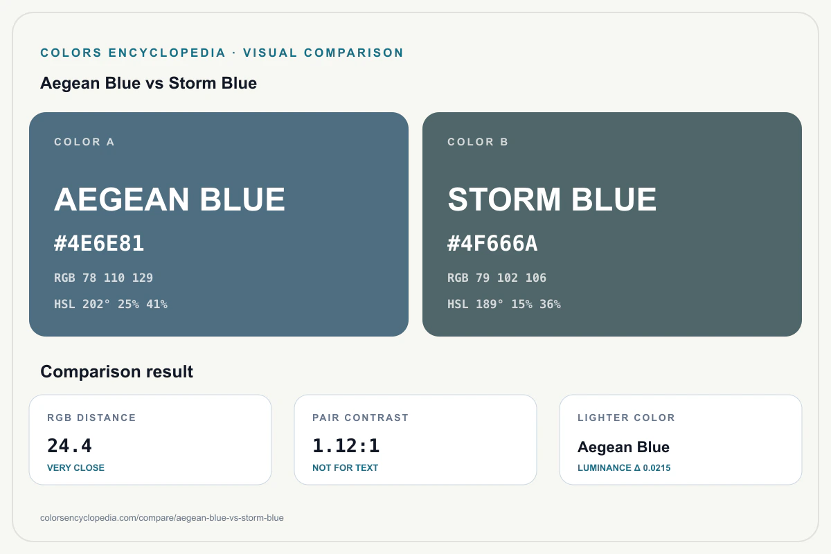 Aegean Blue vs Storm Blue color comparison infographic showing both HEX colors, RGB and HSL values, color distance, mutual contrast, and accessibility guidance.