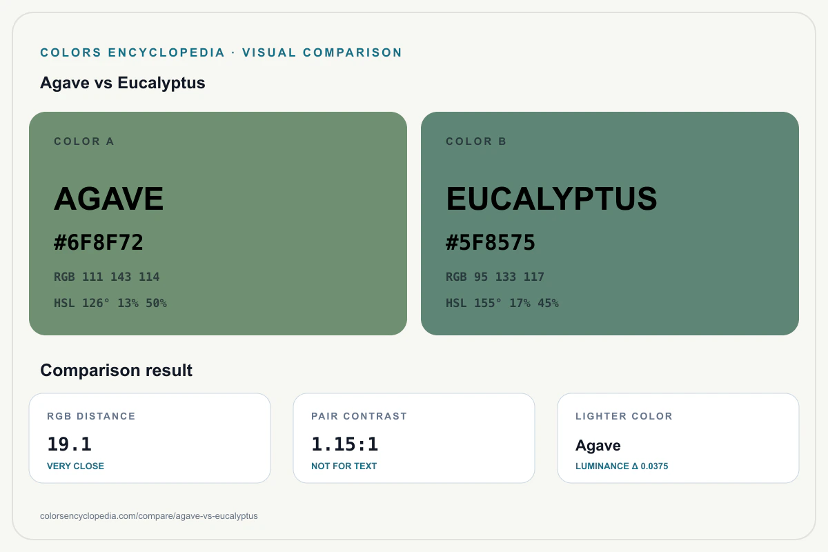 Agave vs Eucalyptus color comparison infographic showing both HEX colors, RGB and HSL values, color distance, mutual contrast, and accessibility guidance.