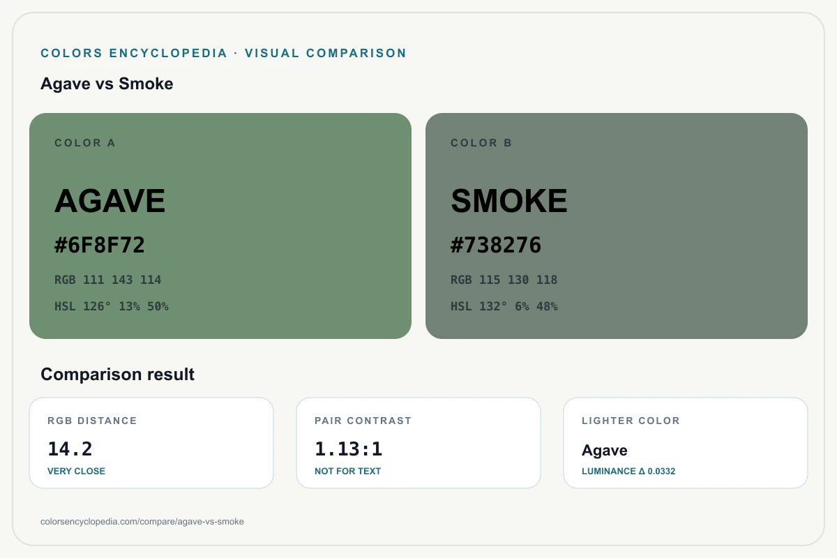Agave vs Smoke color comparison infographic showing both HEX colors, RGB and HSL values, color distance, mutual contrast, and accessibility guidance.