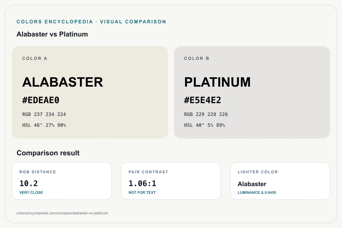 Alabaster vs Platinum color comparison infographic showing both HEX colors, RGB and HSL values, color distance, mutual contrast, and accessibility guidance.