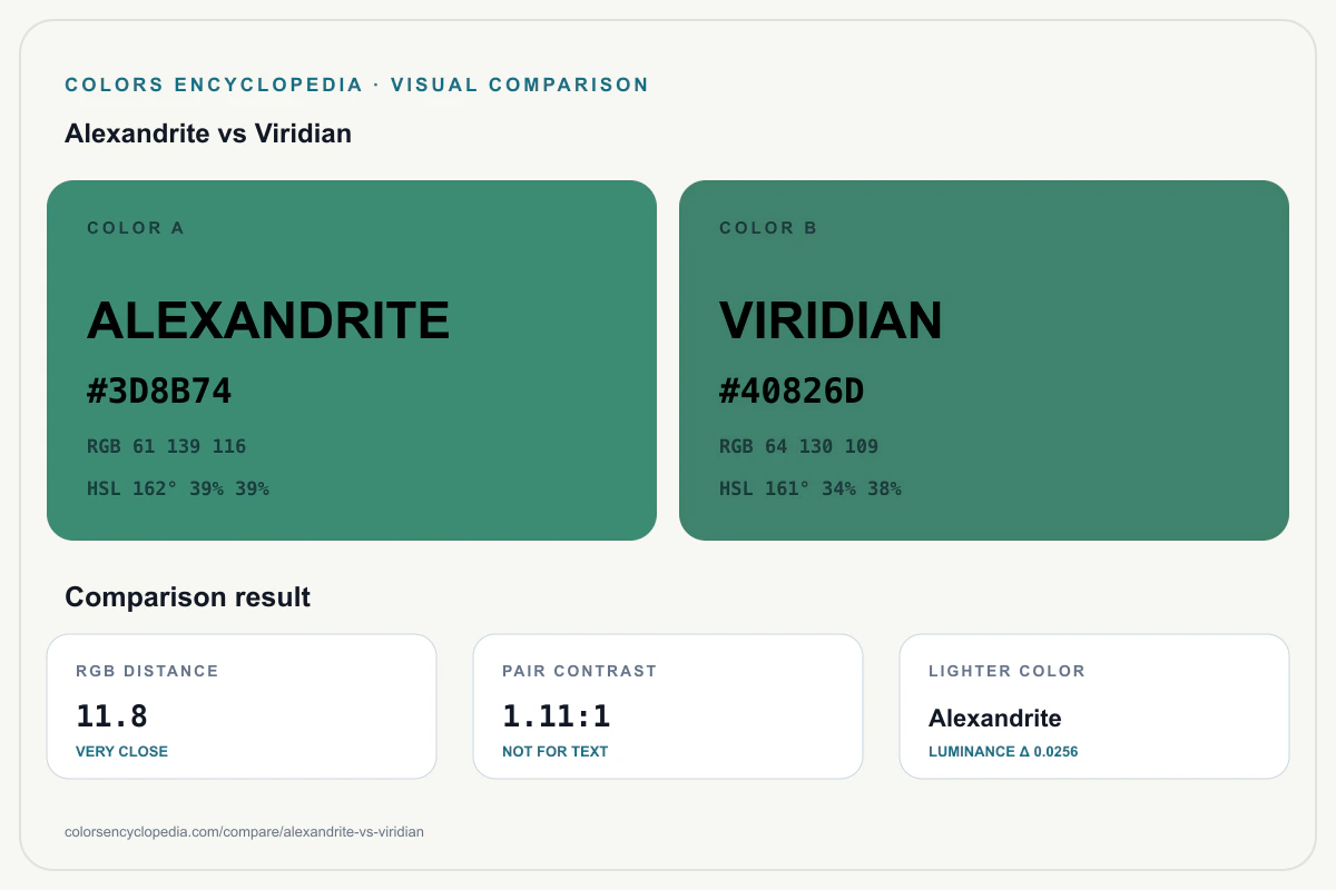 Alexandrite vs Viridian color comparison infographic showing both HEX colors, RGB and HSL values, color distance, mutual contrast, and accessibility guidance.