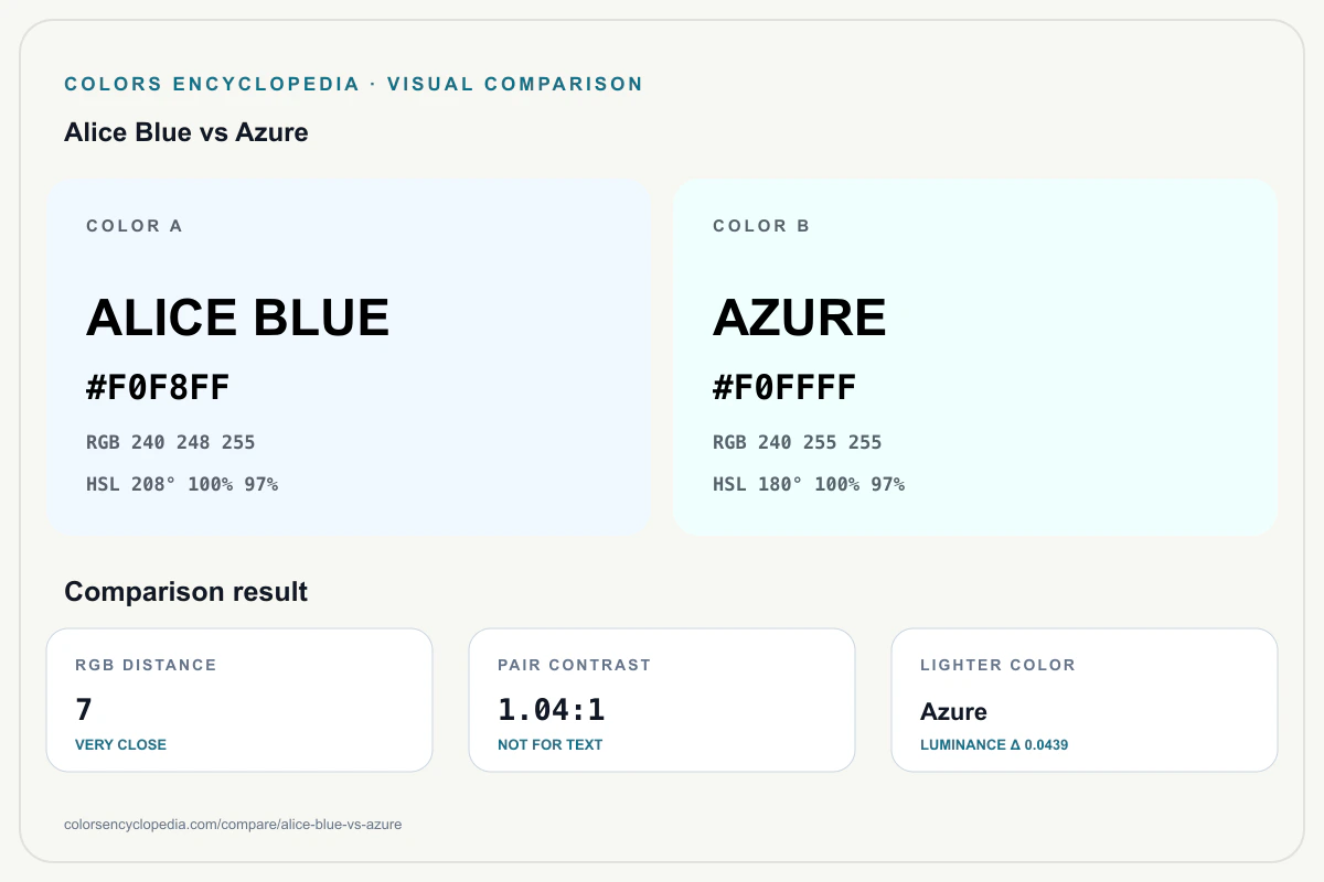 Alice Blue vs Azure color comparison infographic showing both HEX colors, RGB and HSL values, color distance, mutual contrast, and accessibility guidance.