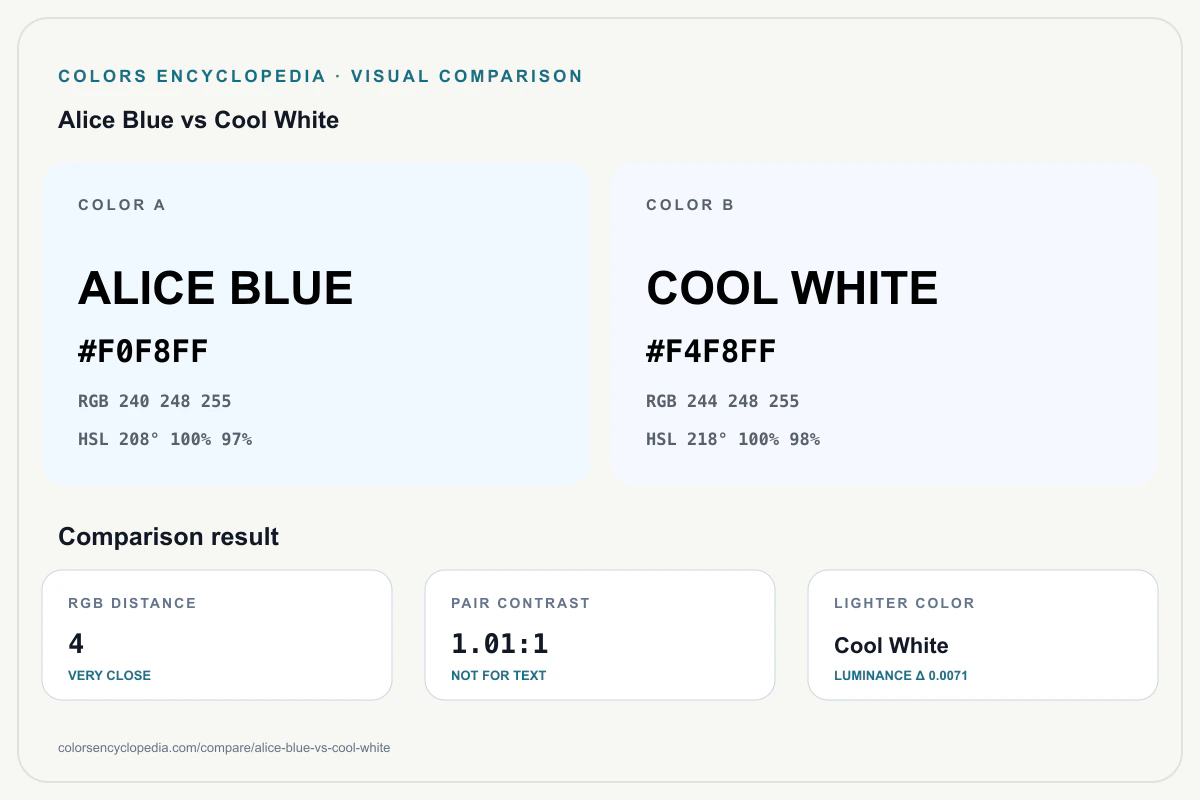 Alice Blue vs Cool White color comparison infographic showing both HEX colors, RGB and HSL values, color distance, mutual contrast, and accessibility guidance.