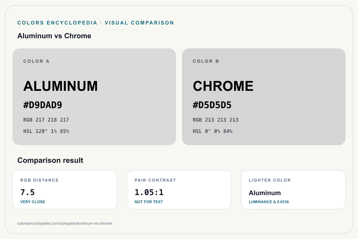 Aluminum vs Chrome color comparison infographic showing both HEX colors, RGB and HSL values, color distance, mutual contrast, and accessibility guidance.