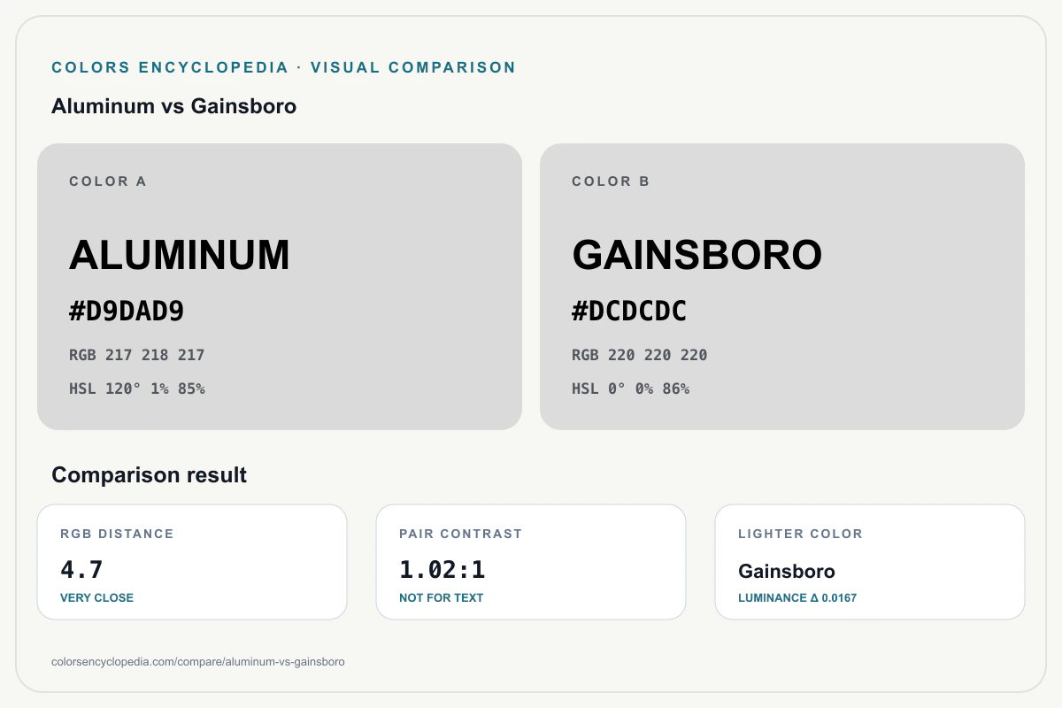 Aluminum vs Gainsboro color comparison infographic showing both HEX colors, RGB and HSL values, color distance, mutual contrast, and accessibility guidance.