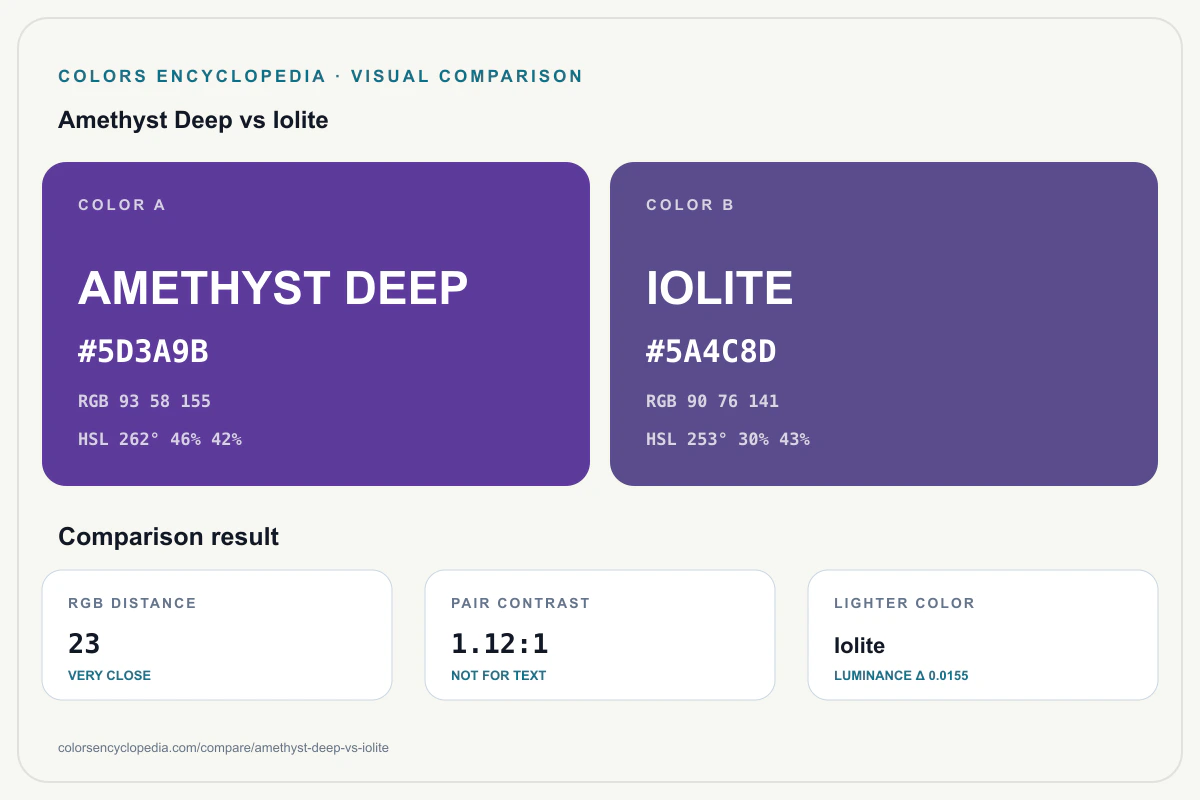 Amethyst Deep vs Iolite color comparison infographic showing both HEX colors, RGB and HSL values, color distance, mutual contrast, and accessibility guidance.