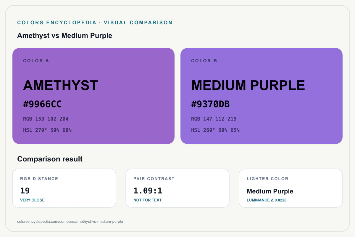 Amethyst vs Medium Purple color comparison infographic showing both HEX colors, RGB and HSL values, color distance, mutual contrast, and accessibility guidance.