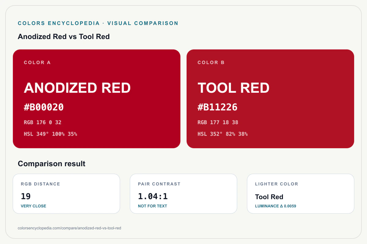Anodized Red vs Tool Red color comparison infographic showing both HEX colors, RGB and HSL values, color distance, mutual contrast, and accessibility guidance.