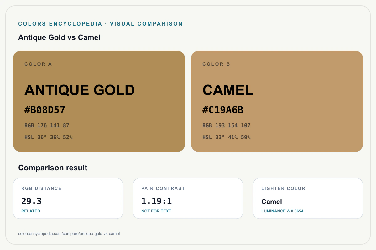 Antique Gold vs Camel color comparison infographic showing both HEX colors, RGB and HSL values, color distance, mutual contrast, and accessibility guidance.