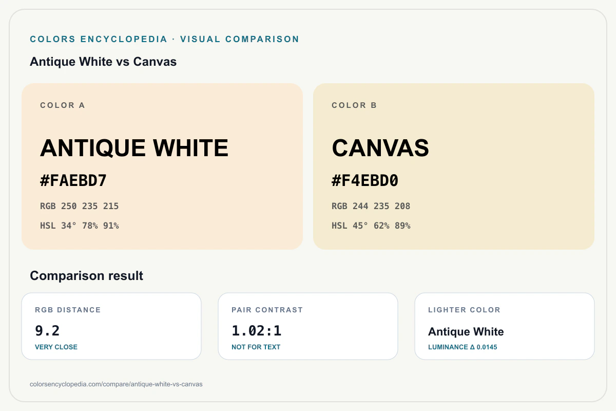 Antique White vs Canvas color comparison infographic showing both HEX colors, RGB and HSL values, color distance, mutual contrast, and accessibility guidance.