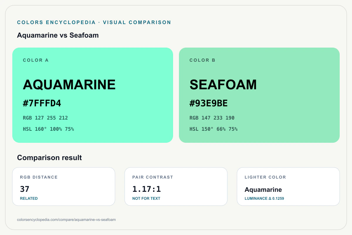 Aquamarine vs Seafoam color comparison infographic showing both HEX colors, RGB and HSL values, color distance, mutual contrast, and accessibility guidance.