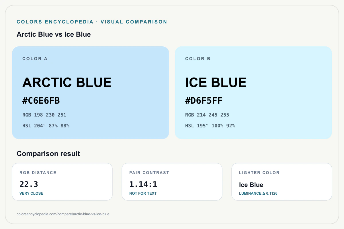 Arctic Blue vs Ice Blue color comparison infographic showing both HEX colors, RGB and HSL values, color distance, mutual contrast, and accessibility guidance.