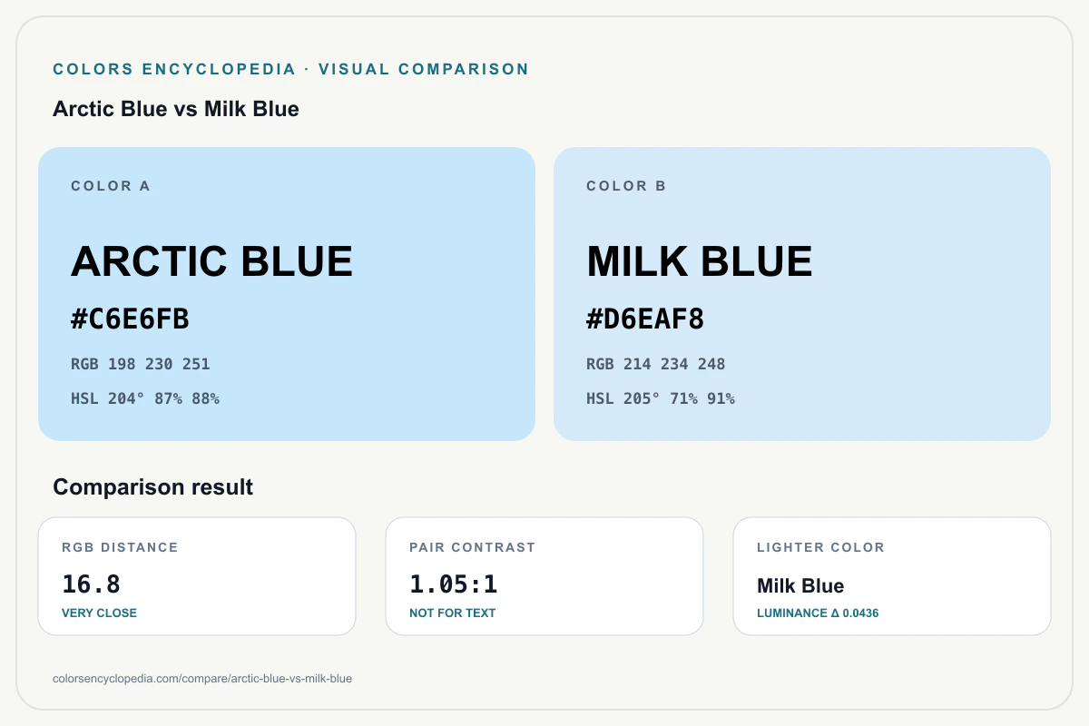 Arctic Blue vs Milk Blue color comparison infographic showing both HEX colors, RGB and HSL values, color distance, mutual contrast, and accessibility guidance.
