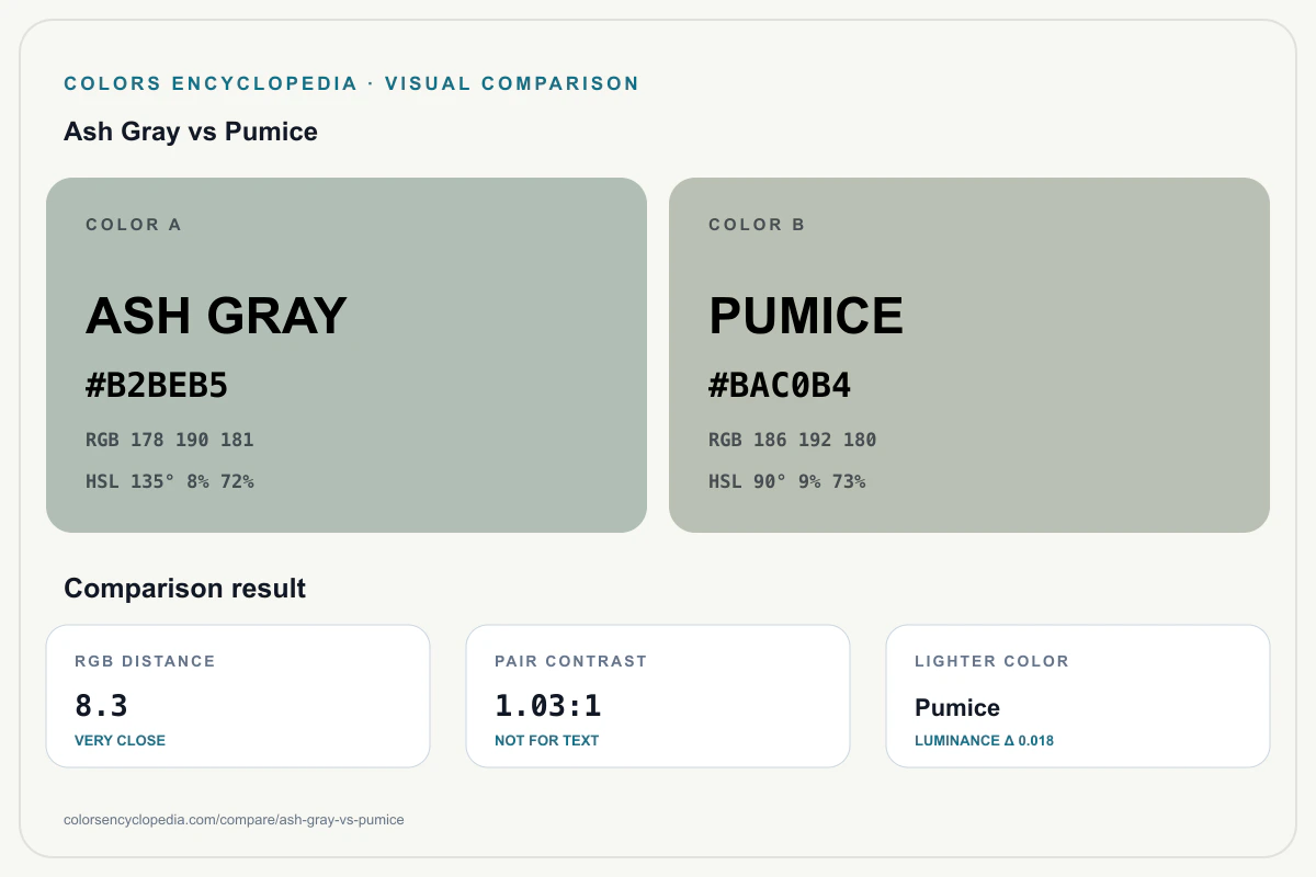 Ash Gray vs Pumice color comparison infographic showing both HEX colors, RGB and HSL values, color distance, mutual contrast, and accessibility guidance.