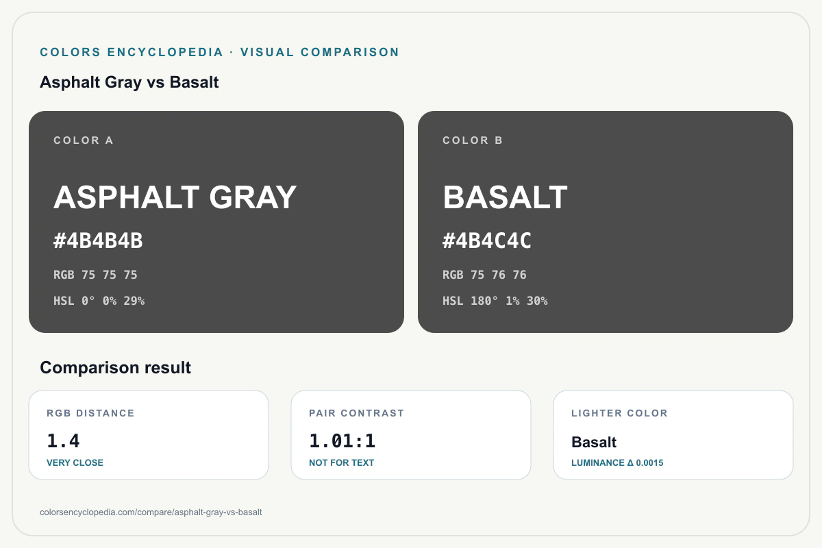 Asphalt Gray vs Basalt color comparison infographic showing both HEX colors, RGB and HSL values, color distance, mutual contrast, and accessibility guidance.