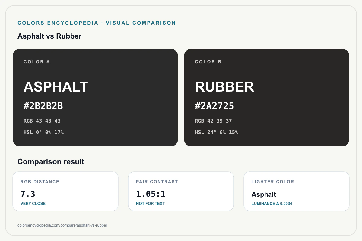 Asphalt vs Rubber color comparison infographic showing both HEX colors, RGB and HSL values, color distance, mutual contrast, and accessibility guidance.