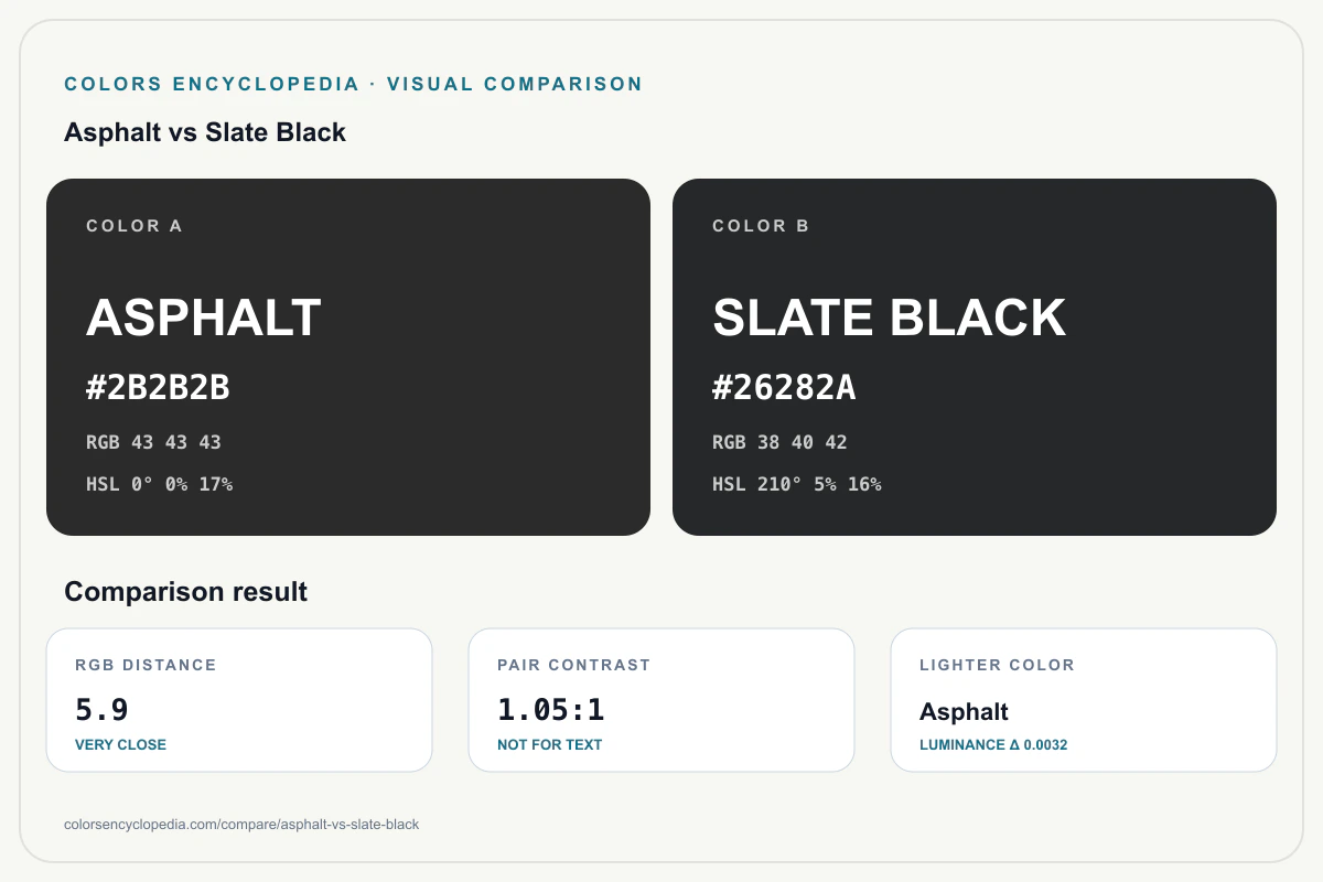Asphalt vs Slate Black color comparison infographic showing both HEX colors, RGB and HSL values, color distance, mutual contrast, and accessibility guidance.