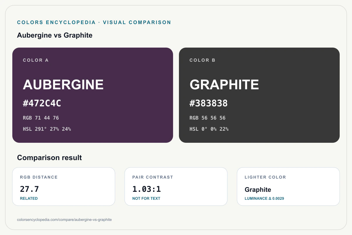 Aubergine vs Graphite color comparison infographic showing both HEX colors, RGB and HSL values, color distance, mutual contrast, and accessibility guidance.
