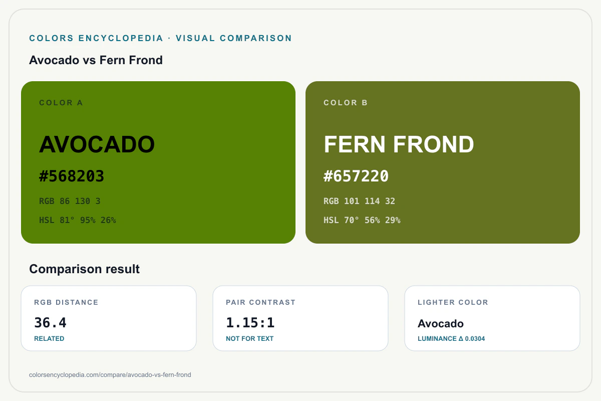 Avocado vs Fern Frond color comparison infographic showing both HEX colors, RGB and HSL values, color distance, mutual contrast, and accessibility guidance.