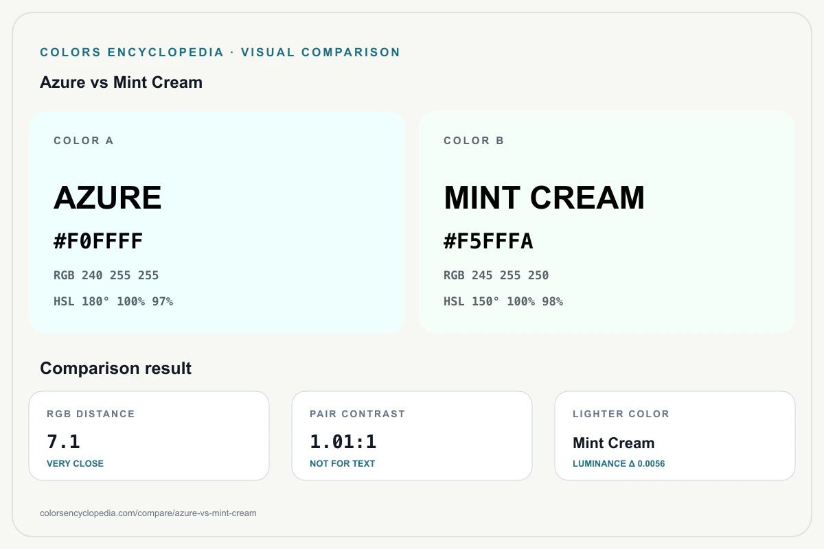 Azure vs Mint Cream color comparison infographic showing both HEX colors, RGB and HSL values, color distance, mutual contrast, and accessibility guidance.