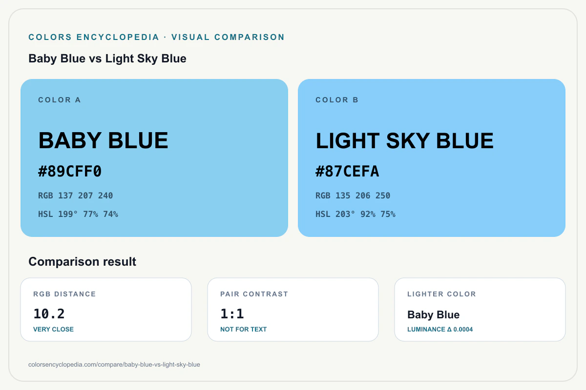 Baby Blue vs Light Sky Blue color comparison infographic showing both HEX colors, RGB and HSL values, color distance, mutual contrast, and accessibility guidance.