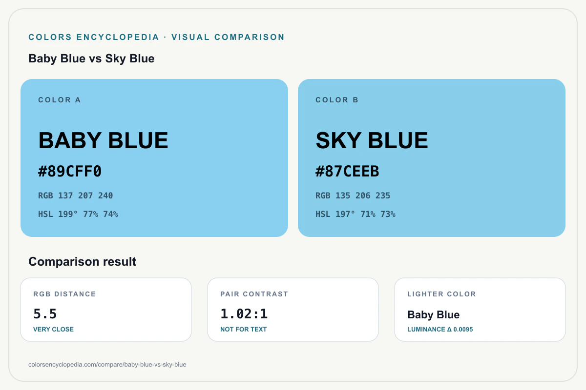 Baby Blue vs Sky Blue color comparison infographic showing both HEX colors, RGB and HSL values, color distance, mutual contrast, and accessibility guidance.