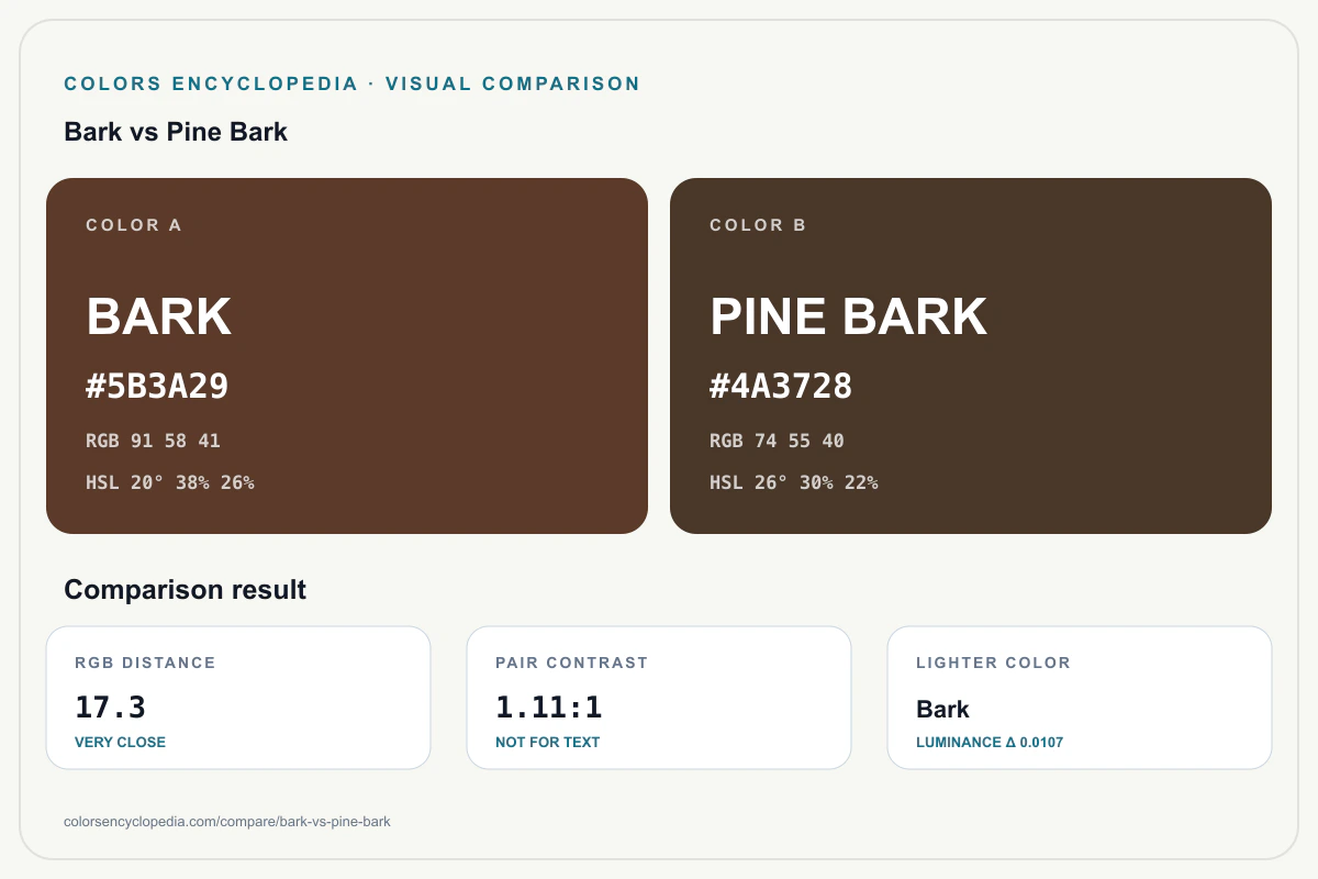 Bark vs Pine Bark color comparison infographic showing both HEX colors, RGB and HSL values, color distance, mutual contrast, and accessibility guidance.