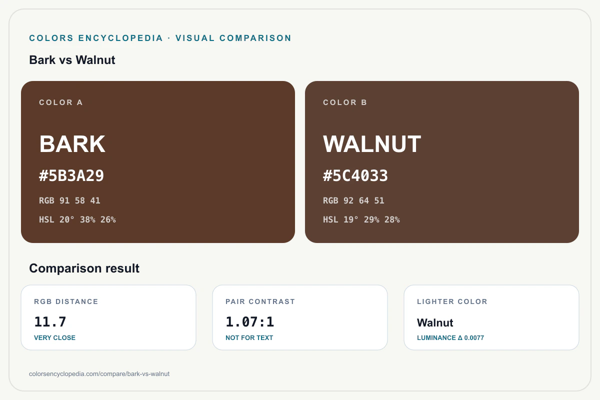 Bark vs Walnut color comparison infographic showing both HEX colors, RGB and HSL values, color distance, mutual contrast, and accessibility guidance.