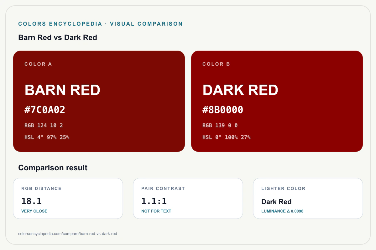 Barn Red vs Dark Red color comparison infographic showing both HEX colors, RGB and HSL values, color distance, mutual contrast, and accessibility guidance.