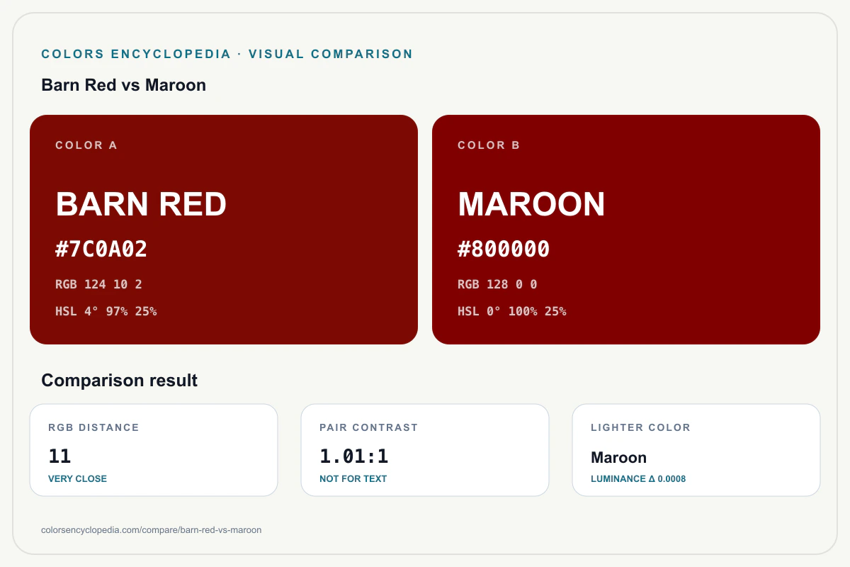 Barn Red vs Maroon color comparison infographic showing both HEX colors, RGB and HSL values, color distance, mutual contrast, and accessibility guidance.