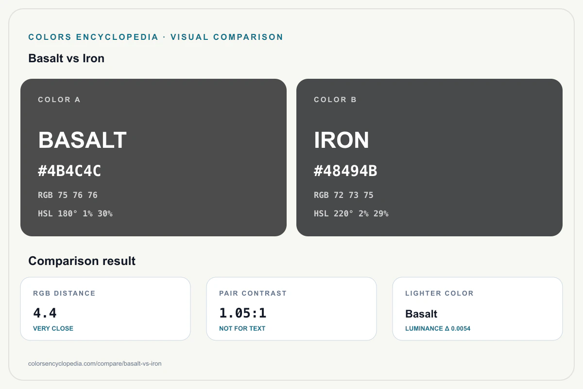 Basalt vs Iron color comparison infographic showing both HEX colors, RGB and HSL values, color distance, mutual contrast, and accessibility guidance.