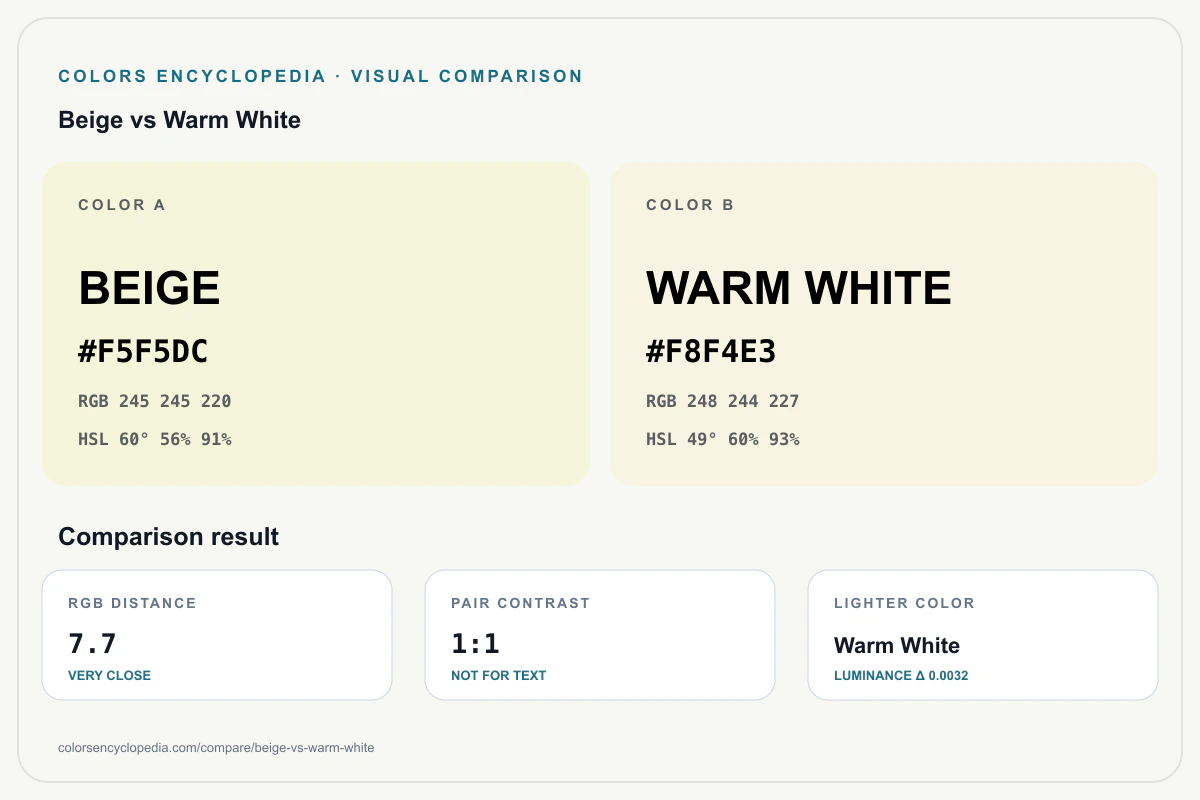Beige vs Warm White color comparison infographic showing both HEX colors, RGB and HSL values, color distance, mutual contrast, and accessibility guidance.