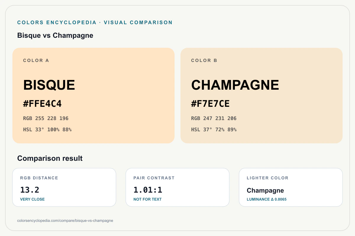 Bisque vs Champagne color comparison infographic showing both HEX colors, RGB and HSL values, color distance, mutual contrast, and accessibility guidance.