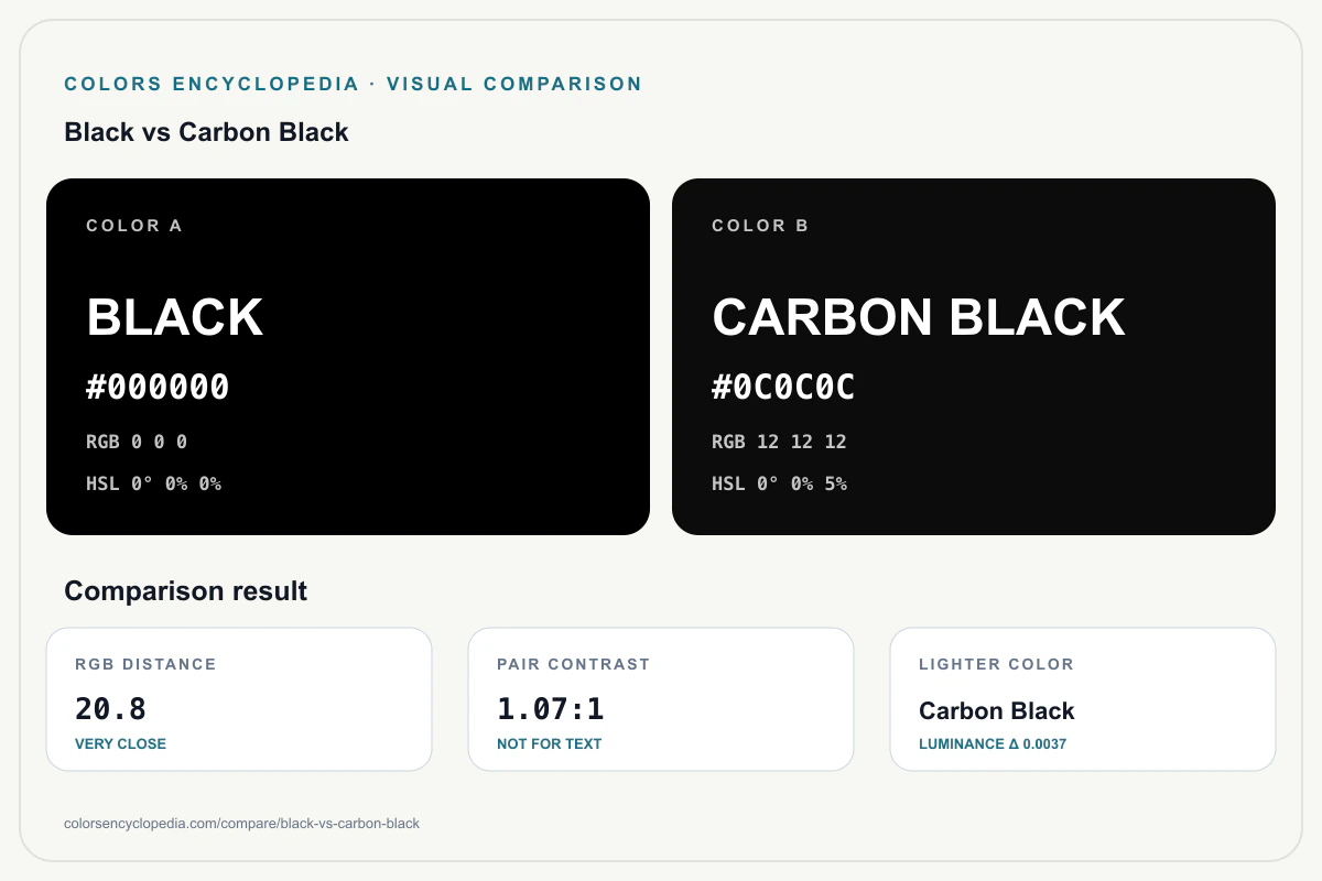 Black vs Carbon Black color comparison infographic showing both HEX colors, RGB and HSL values, color distance, mutual contrast, and accessibility guidance.