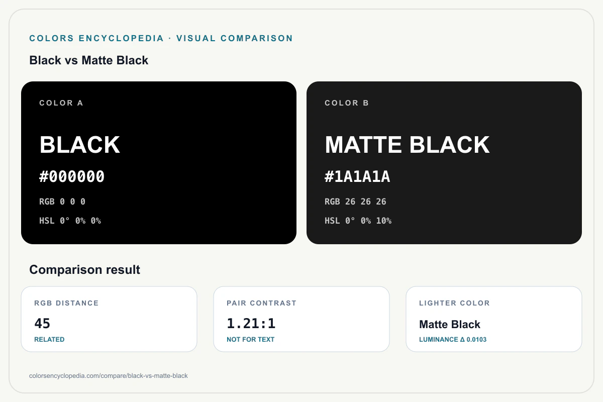 Black vs Matte Black color comparison infographic showing both HEX colors, RGB and HSL values, color distance, mutual contrast, and accessibility guidance.