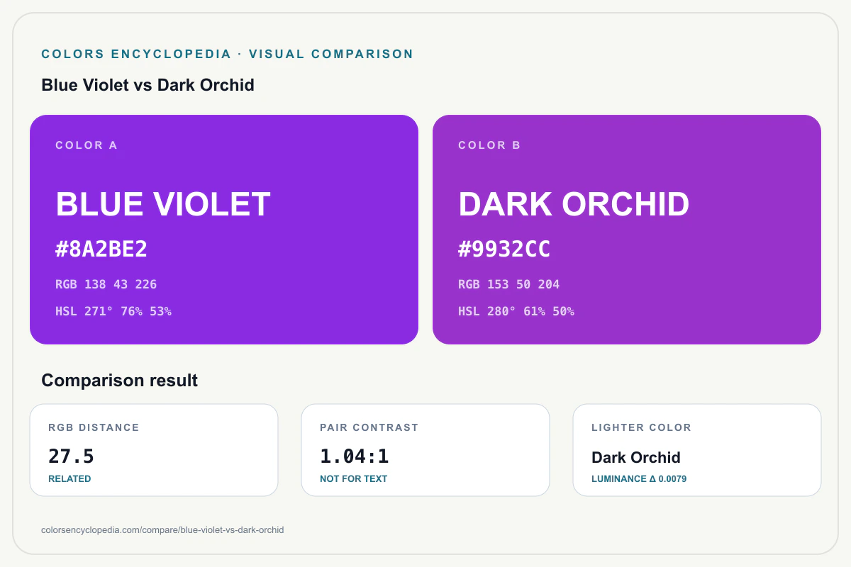 Blue Violet vs Dark Orchid color comparison infographic showing both HEX colors, RGB and HSL values, color distance, mutual contrast, and accessibility guidance.
