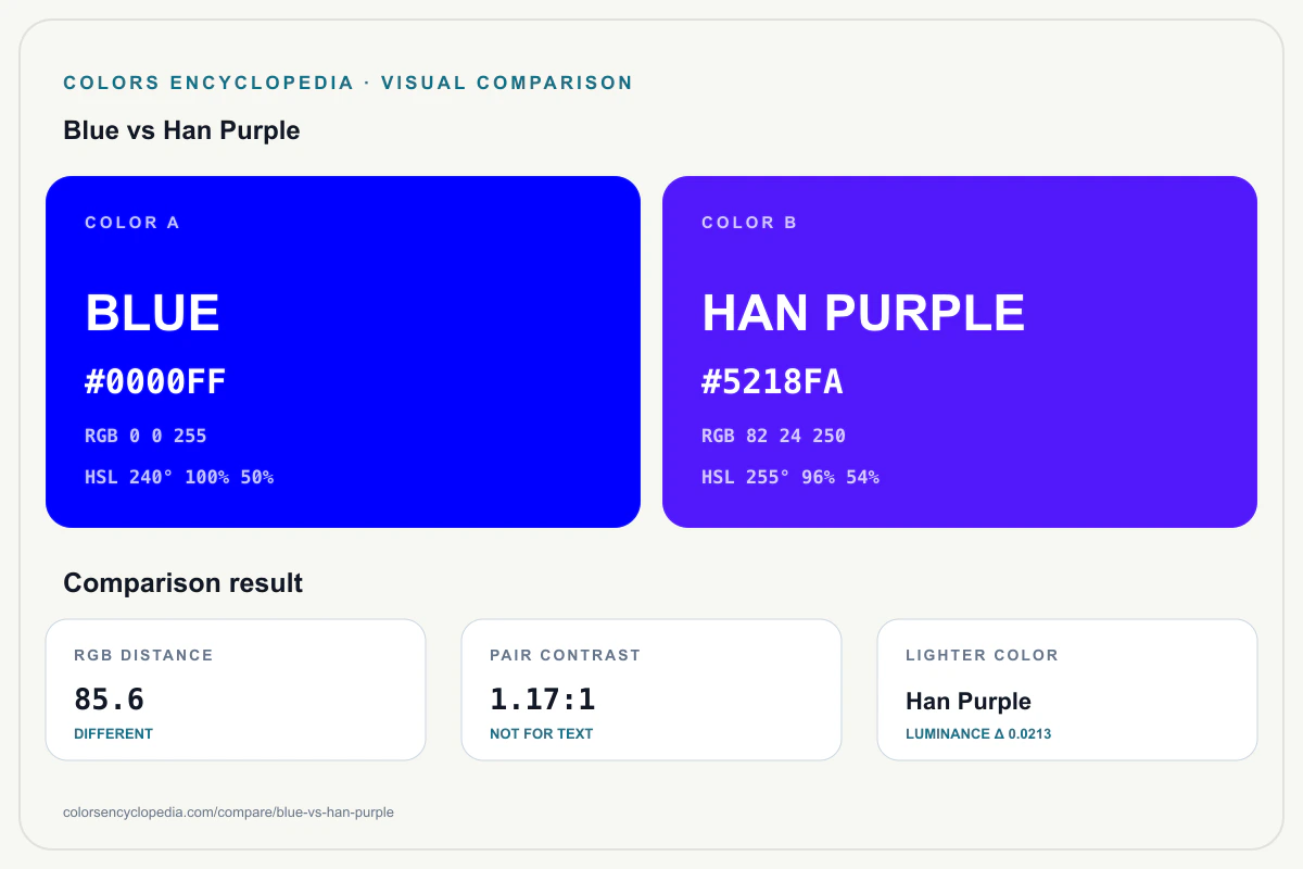 Blue vs Han Purple color comparison infographic showing both HEX colors, RGB and HSL values, color distance, mutual contrast, and accessibility guidance.