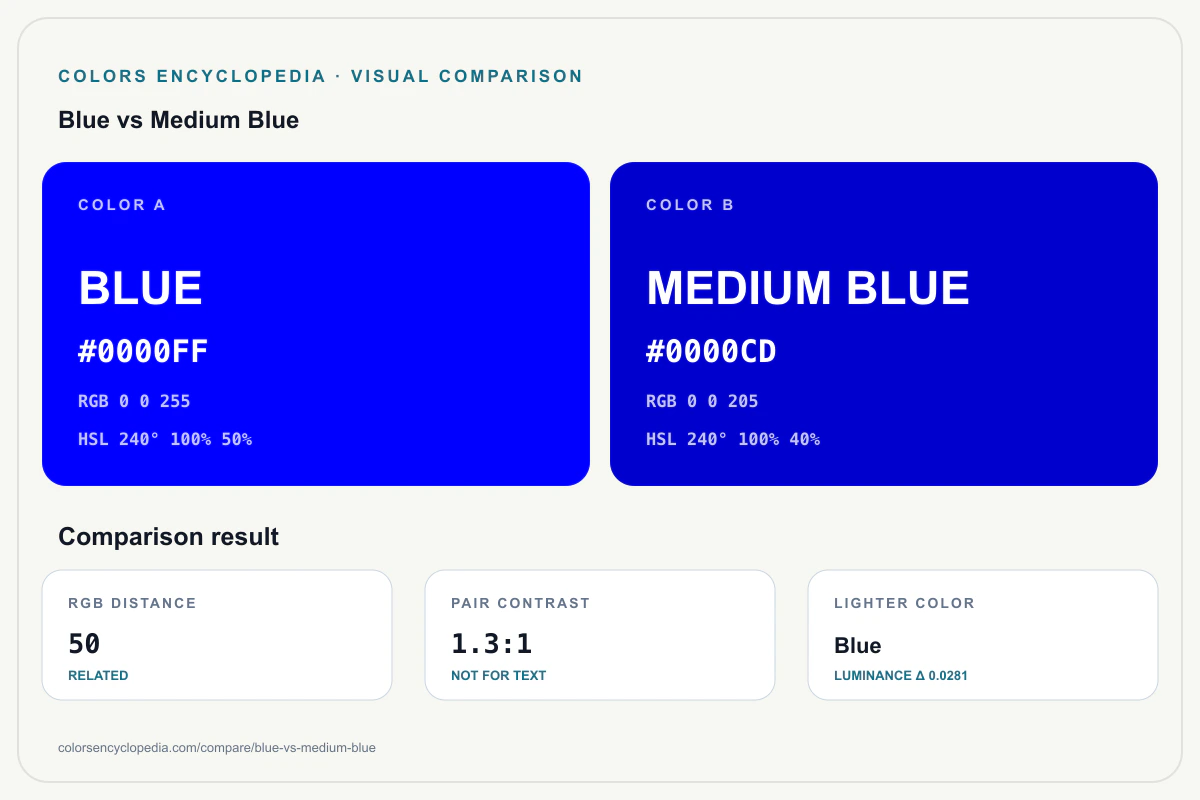 Blue vs Medium Blue color comparison infographic showing both HEX colors, RGB and HSL values, color distance, mutual contrast, and accessibility guidance.