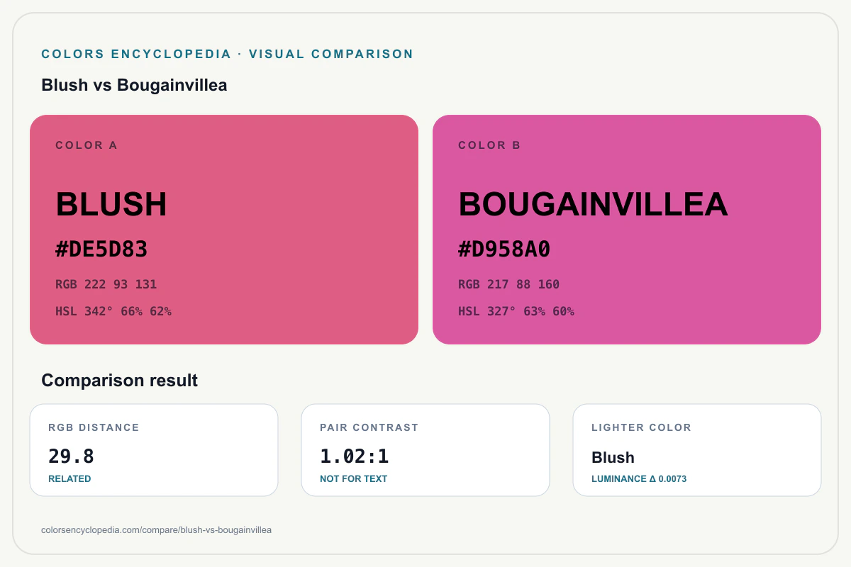 Blush vs Bougainvillea color comparison infographic showing both HEX colors, RGB and HSL values, color distance, mutual contrast, and accessibility guidance.