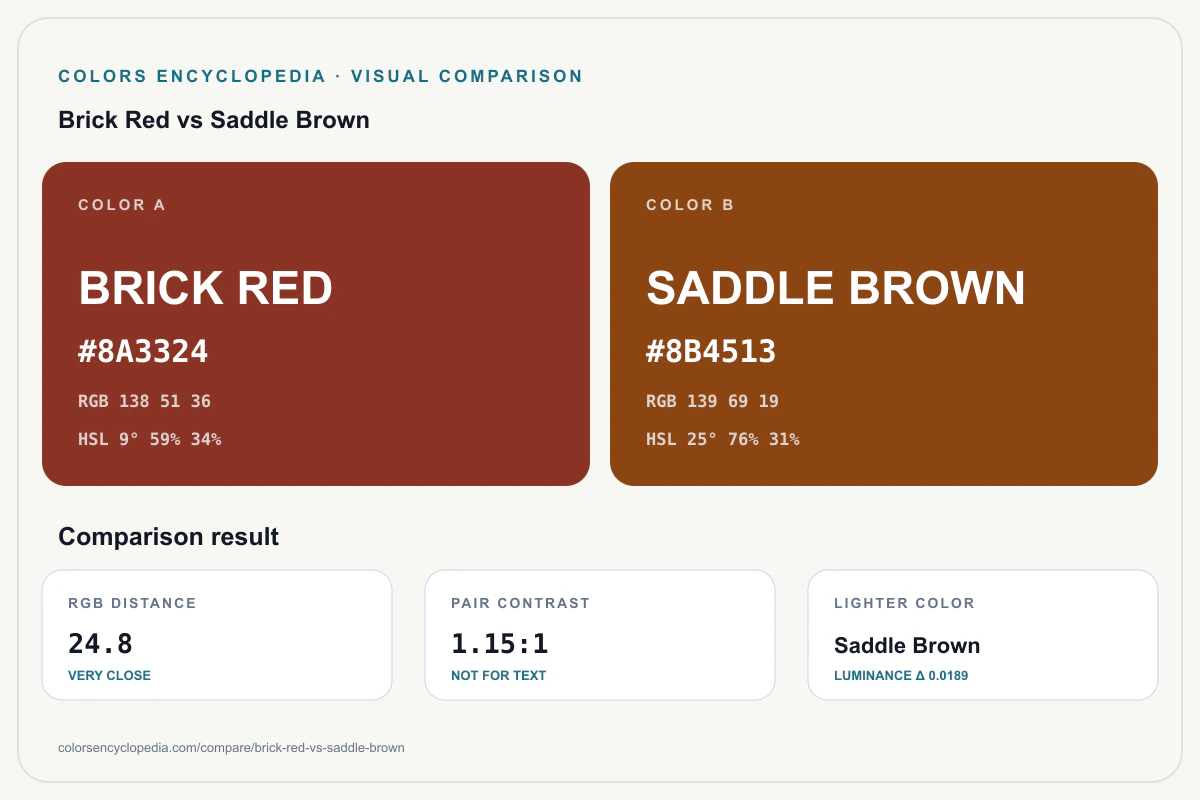 Brick Red vs Saddle Brown color comparison infographic showing both HEX colors, RGB and HSL values, color distance, mutual contrast, and accessibility guidance.