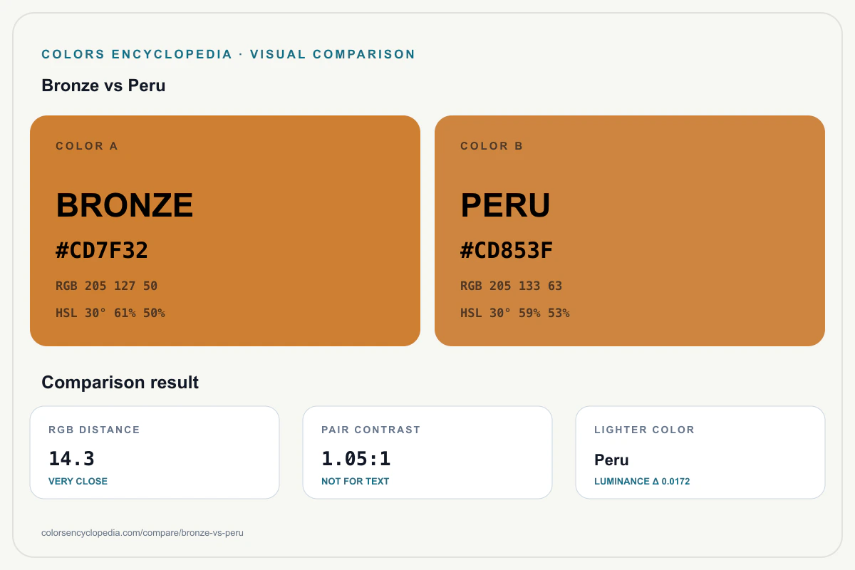 Bronze vs Peru color comparison infographic showing both HEX colors, RGB and HSL values, color distance, mutual contrast, and accessibility guidance.