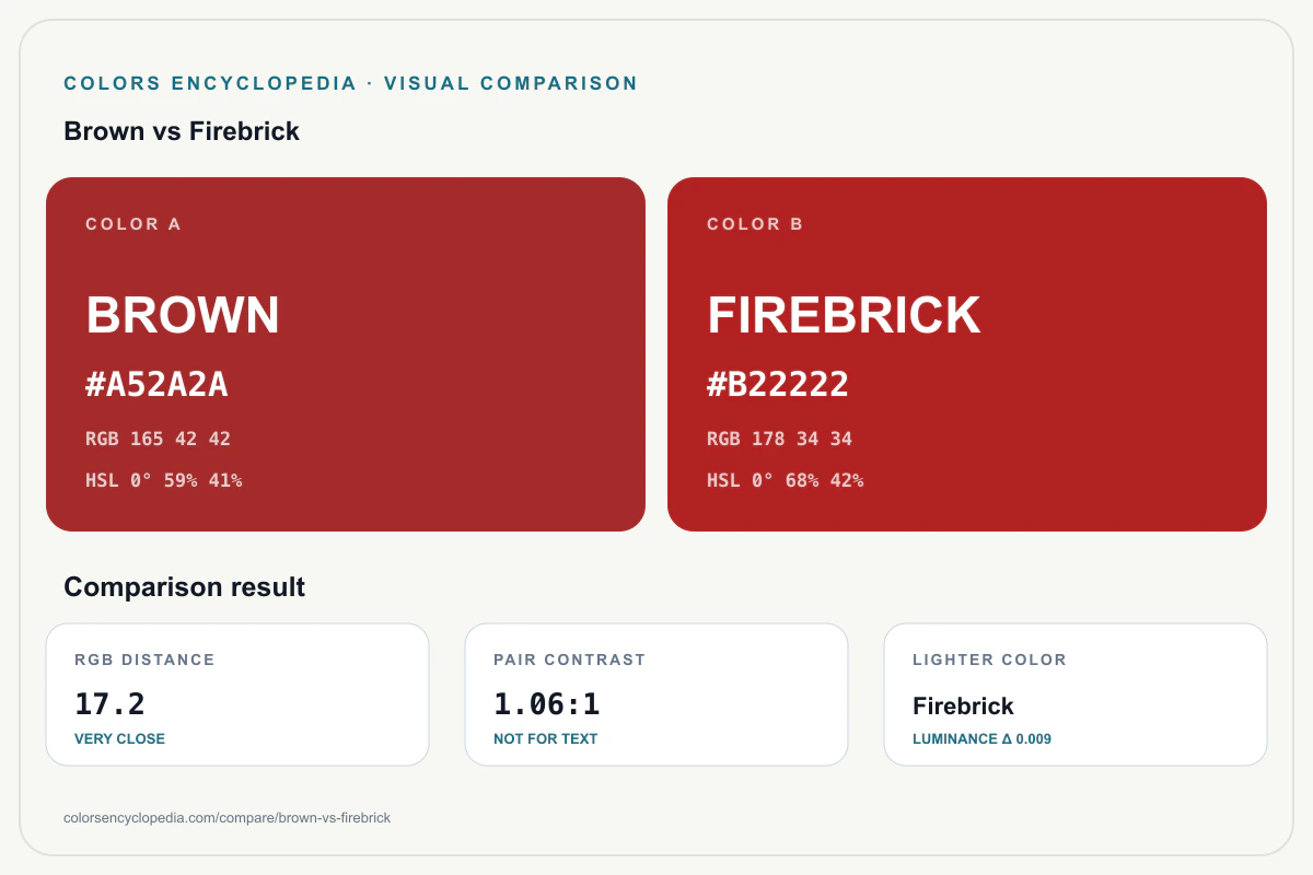 Brown vs Firebrick color comparison infographic showing both HEX colors, RGB and HSL values, color distance, mutual contrast, and accessibility guidance.