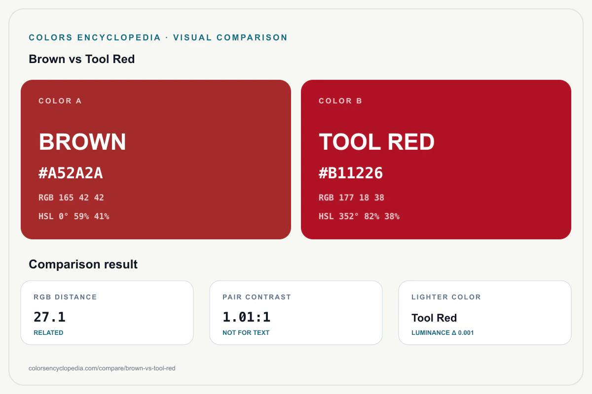 Brown vs Tool Red color comparison infographic showing both HEX colors, RGB and HSL values, color distance, mutual contrast, and accessibility guidance.