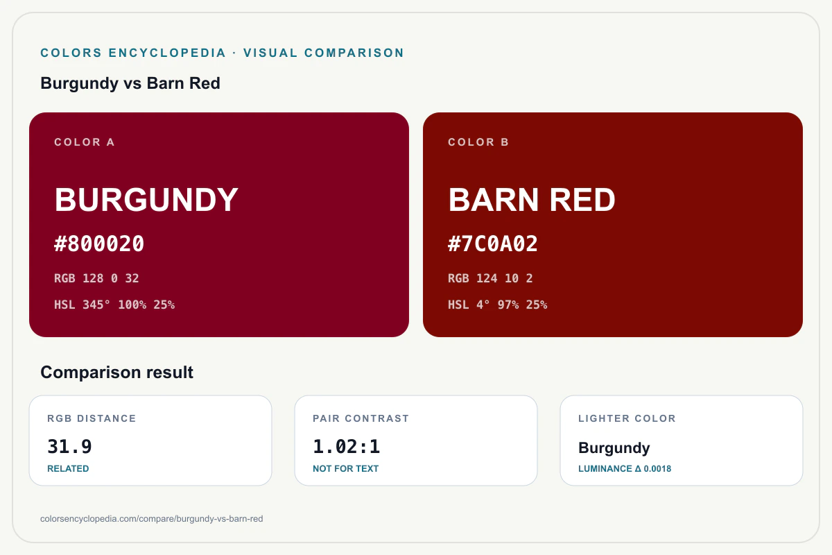 Burgundy vs Barn Red color comparison infographic showing both HEX colors, RGB and HSL values, color distance, mutual contrast, and accessibility guidance.