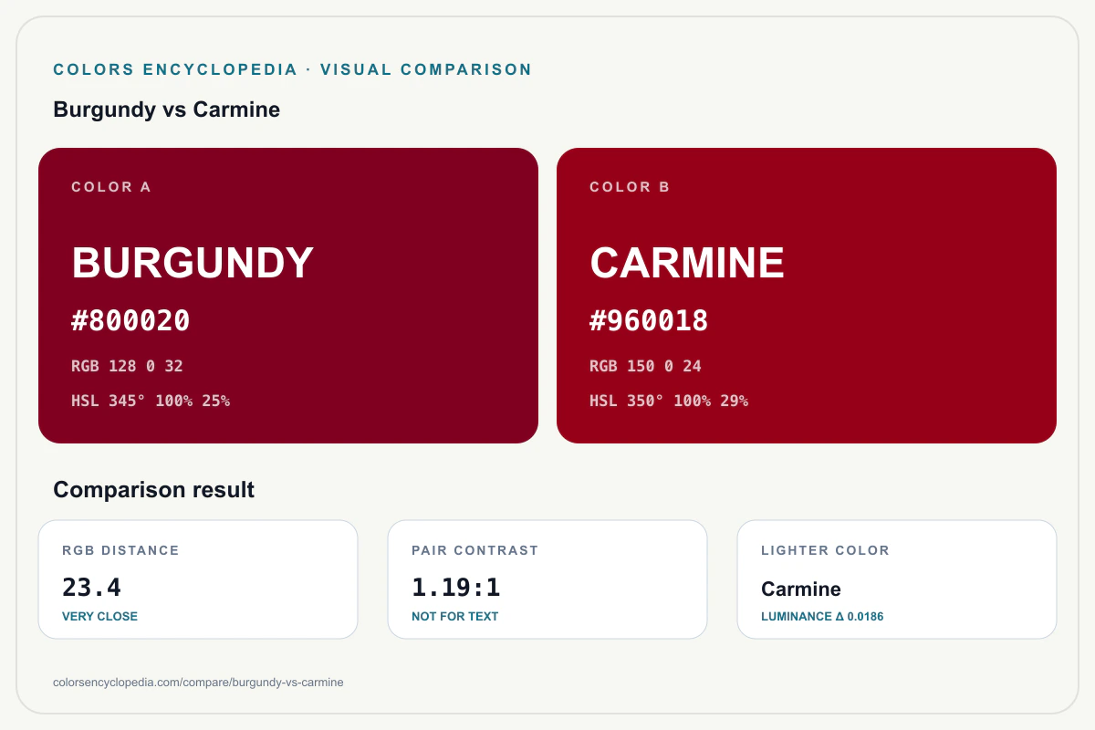 Burgundy vs Carmine color comparison infographic showing both HEX colors, RGB and HSL values, color distance, mutual contrast, and accessibility guidance.