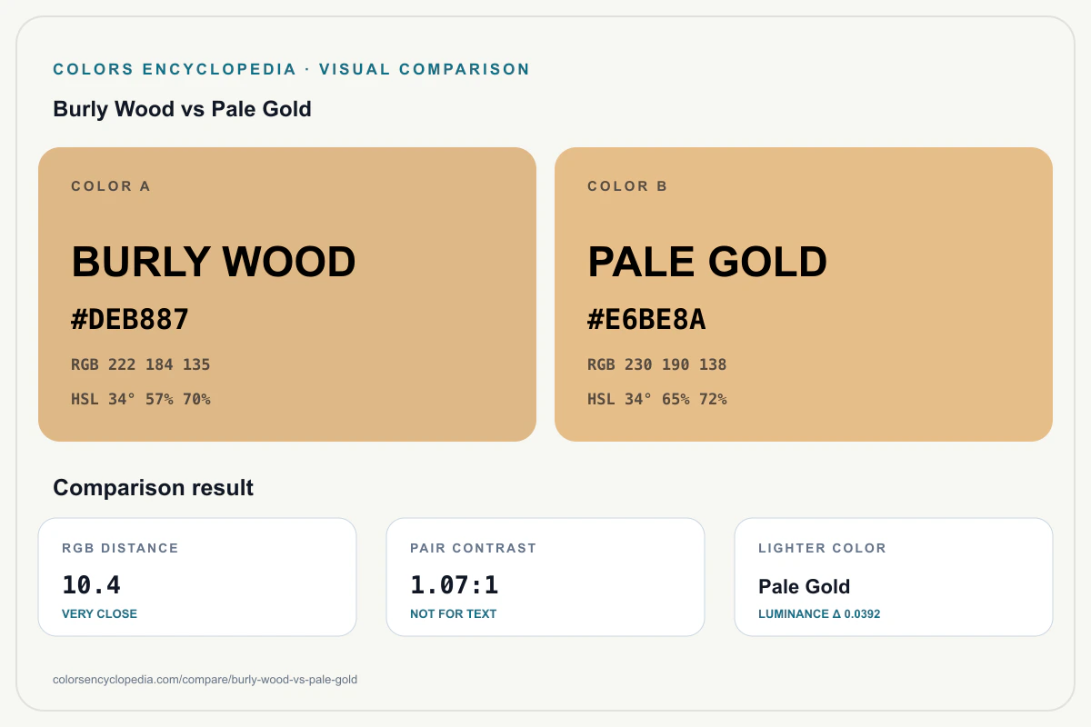 Burly Wood vs Pale Gold color comparison infographic showing both HEX colors, RGB and HSL values, color distance, mutual contrast, and accessibility guidance.
