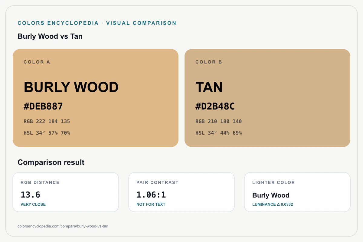 Burly Wood vs Tan color comparison infographic showing both HEX colors, RGB and HSL values, color distance, mutual contrast, and accessibility guidance.